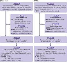 But doctors don't recommend taking hrt after breast cancer. Use Of Hormone Replacement Therapy And Risk Of Breast Cancer Nested Case Control Studies Using The Qresearch And Cprd Databases The Bmj