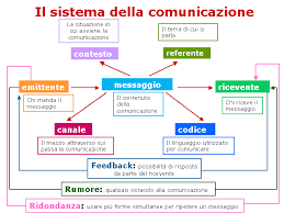 1 2 1 Altri Elementi Della Comunicazione Imparando A Usare I Media