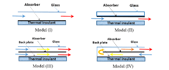 Choose from a wide range of similar scenes. Airflow Pass Types Of A Flat Plate Sahs I A Front Flow Single Pass Download Scientific Diagram