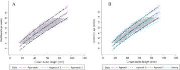 Intergrowth 21st Crown Rump Length Measurements In Relation