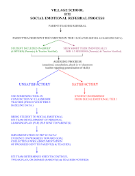 rti village process flowchart 09