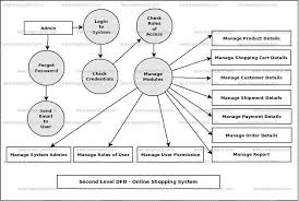 This type of chart puts the system in the middle and surrounds it with its external parts, associated entities, and surroundings. Online Shopping System Dataflow Diagram Dfd Freeprojectz