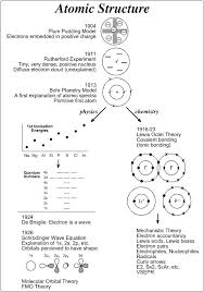 Achieveressays.com is the one place where you find help for all types of assignments. Unit 03 Atomic Structure Chemistry With Mr Koutros