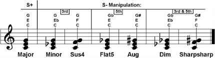 Musical Notation Of The Chords Used To Train Both Humans And Chickadees Download Scientific Diagram