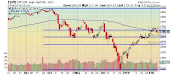 The Keystone Speculator Spx S P 500 Daily Chart Fibonacci