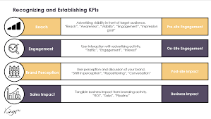 Of course, before you can succeed with building your brand's visibility and recognition, you have to understand just what brand awareness is. The Comprehensive Guide To Building B2b Brand Awareness Trust Perception