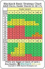 Somebody taught a computer how to play blackjack and then told it to play several hundred million hands of blackjack and record what happened. Blackjack Basic Strategy Chart 4 6 8 Decks Dealer Stands On All 17s 2 Sided Ebay