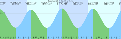 Sable Island Drill Site Nova Scotia Tide Chart