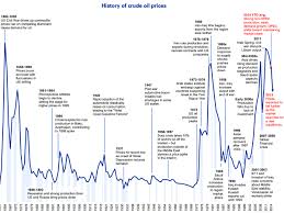 annotated history of oil prices since 1861