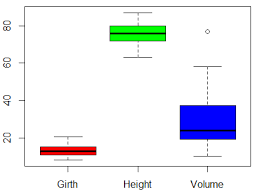 Extended lines are drawn outside the first and third quartiles to depict the minimum and maximum. Boxplot In R Boxplot By Group Multiple Box Plot