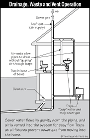 Residential plumbing system comprises of water supply system, appliances and fixtures and the residential plumbing system is a complex network comprises of hot & cold water supply pipes. Plumbing Drain Waste And Vent Systems Sound Home Inspection Llc Ct And Ri