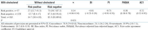 Calculating the cardiovascular risk score might be a tremendous task; Concordance Between Two Versions Of World Health Organization International Society Of Hypertension Risk Prediction Chart And Framingham Risk Score Among Postmenopausal Women In A Rural Area Of Bangladesh Barua L Faruque M Banik Pc Ali L Indian