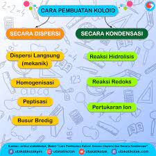 Cara Pembuatan Koloid Secara Dispersi Dan Secara Kondensasi