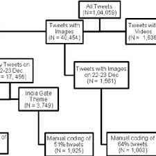 Jun 26, 2021 · a twitter user brilliantly explains virat kohli's failure in wtc final against new zealand, video goes viral virat kohli registered scores of 44 and 13 in wtc final. Pdf Protests Against Delhigangrape On Twitter Analyzing India S Arab Spring