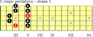 c major pentatonic scales for guitar guitarnick com