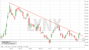 It's safe to say that every investor knows about, or at the very least has heard of, the dow jones u.s. Dow Inc Aktie á… Kurs Chart News Analysen Prognosen Lynx