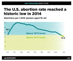 The Abortion Rate Is At An All Time Low And Better Birth