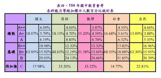 您也可以把 google ads 帳戶中顯示的品質分數想成是車上裝的警示燈，一旦出現問題就會發出警訊通知您。 替帳戶最佳化時，不應將這項數據當做是主要目標。 105å¹´ 104å¹´åœ‹ä¸­æ•™è‚²æœƒè€ƒæˆç¸¾åˆ†æžèˆ‡106å¹´æ‡‰è€ƒç­–ç•¥ ä¸»ç­† é™³é †åŸº æ¡ƒåœ'å„'æž— ç—žå®¢é‚¦