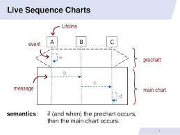 From Live Sequence Chart Specifications To Distributed