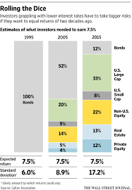 Pension Funds Pile On Risk Just To Get A Reasonable Return Wsj