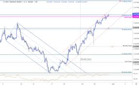 new zealand dollar price chart kiwi rally testing 2019 open