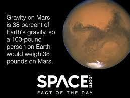 A dumbbell larger in size was kept near the first dumbbell. Gravity On Mars Is 38 Of Earth S So A 100 Pound Person On Earth Would Weigh 38 Pounds On Mars Earth Gravity Fact Of The Day Space Facts