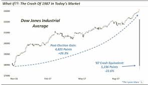 What A 1987 Stock Market Crash Would Look Like Today See