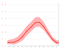 July is the month with the least rainfall. West Vancouver Climate Average Temperature Weather By Month West Vancouver Water Temperature Climate Data Org