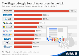Chart The Biggest Google Search Advertisers In The U S