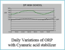 Ppm And Orp Now You Can Have Both Chemtrol Australia