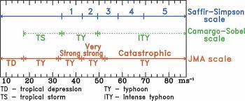 Different Scales Used To Define The Intensity Of Tropical Cyclones The Download Scientific Diagram