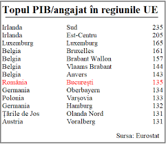 Imi place sa spun ca suntem prea saraci ca sa ne cumparam lucruri ieftine. Bancherul Marile Disparitati Regionale Din Romania In Statisticile Eurostat Nivelul De Trai Din Bucuresti E Printre Cele Mai Ridicate Din Europa Iar Cinci Regiuni Romanesti Sunt Printre Cele Mai Sarace