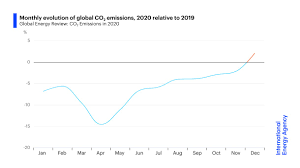 Check spelling or type a new query. Corona Effekt Verpufft Co2 Emissionen Steigen Wieder Energiezukunft