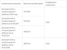 Vyplaty Pri Rozhdenii Rebenka V 2018 Godu Allzakon