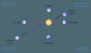 'this affects the climate because the influx of solar energy to our planet would then vary between perihelion and aphelion by a larger proportion than at present.'. Catching Earth At Aphelion