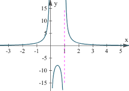 The limit of a continuous function at a point is equal to the value of the function at that point. 7 Continuous And Discontinuous Functions