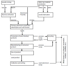 Simplified Life Cycle Material Flow Chart Of An Aluminium