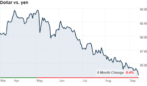 Dollar Slides To 15 Year Low Against Yen Sep 14 2010