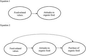 Each one is visualised in the form of a . Frontiers How And Why Does The Attitude Behavior Gap Differ Between Product Categories Of Sustainable Food Analysis Of Organic Food Purchases Based On Household Panel Data Psychology