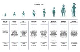 Child Development Chart 0 5 Years Best Picture Of Chart