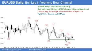 Eur Usd Daily Forex Chart In Breakout Mode Investing Com