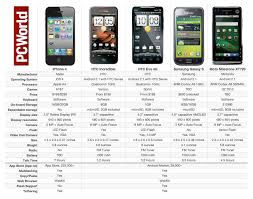 iphone 4 vs android and the winner is pcworld