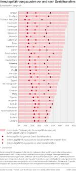 Statistiken zum thema soziale netzwerke. Armutsgefahrdungsquoten Vor Und Nach Sozialtransfers 2018 Diagramm Bundesamt Fur Statistik