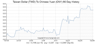 Usd To Twd Chart Facebook Platform Status