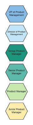 A complete guide to product manager salaries | aha! Define Your Own Product Management Career Path