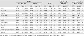 The pink is the only thing which makes happier and one of a reason to mitigate the pain of the sickness. Sex Disparities In Colorectal Cancer Incidence By Anatomic Subsite Race And Age Murphy 2011 International Journal Of Cancer Wiley Online Library