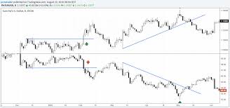 Us Dollar Index A Eurusd Traders Best Friend