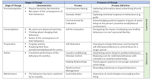 Definition of a sedentary lifestyle in a broad sense, a sedentary lifestyle is where a person does not exercise on a regular basis and is minimally active during the course of a regular day. Promoting Active Living In Young People Through Behaviour Change Physiopedia