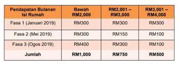 Pembayaran duit bsh fasa 3 2020 telah masuk cimb umi! Bsh 2018 Fasa 3