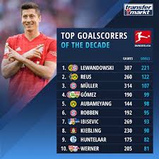 The goals continue to follow in the bundesliga as the torjägerkanone race heats up. Top Bundesliga Goal Scorers Of The Decade Reus Second Borussiadortmund